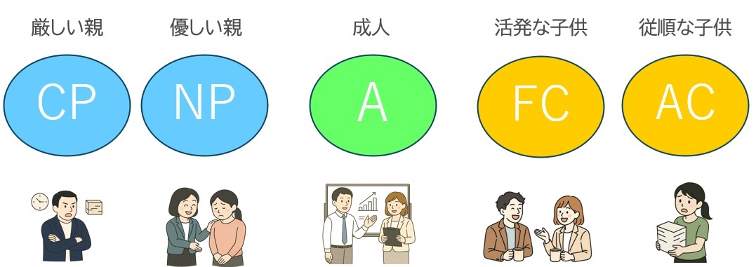 エゴグラムの５つの状態